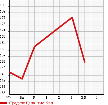 Аукционная статистика: График изменения цены TOYOTA Тойота  COROLLA VAN Королла Ван  1999 1500 EE103V DX в зависимости от аукционных оценок